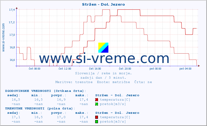 POVPREČJE :: Stržen - Dol. Jezero :: temperatura | pretok | višina :: zadnji dan / 5 minut.