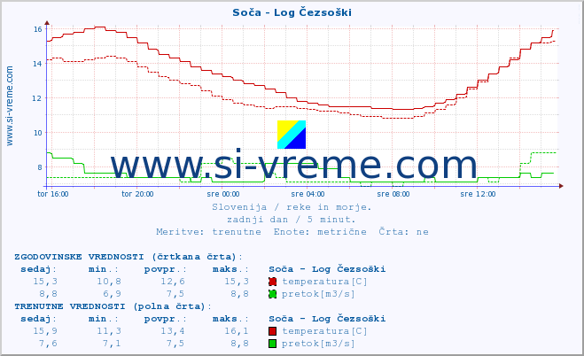 POVPREČJE :: Soča - Log Čezsoški :: temperatura | pretok | višina :: zadnji dan / 5 minut.