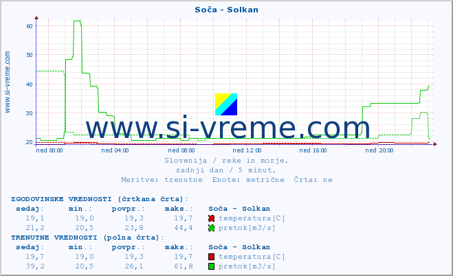 POVPREČJE :: Soča - Solkan :: temperatura | pretok | višina :: zadnji dan / 5 minut.