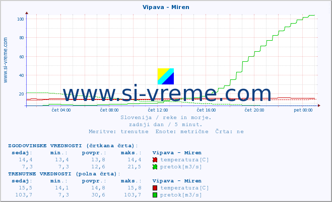 POVPREČJE :: Vipava - Miren :: temperatura | pretok | višina :: zadnji dan / 5 minut.