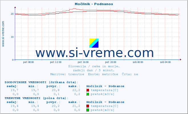 POVPREČJE :: Močilnik - Podnanos :: temperatura | pretok | višina :: zadnji dan / 5 minut.