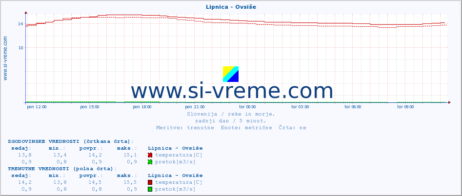 POVPREČJE :: Lipnica - Ovsiše :: temperatura | pretok | višina :: zadnji dan / 5 minut.