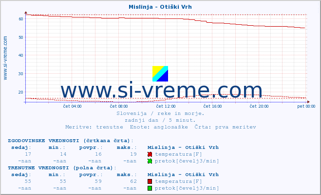 POVPREČJE :: Mislinja - Otiški Vrh :: temperatura | pretok | višina :: zadnji dan / 5 minut.