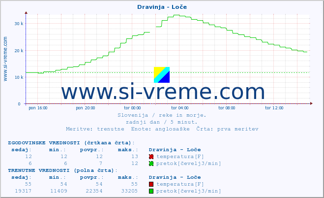 POVPREČJE :: Dravinja - Loče :: temperatura | pretok | višina :: zadnji dan / 5 minut.