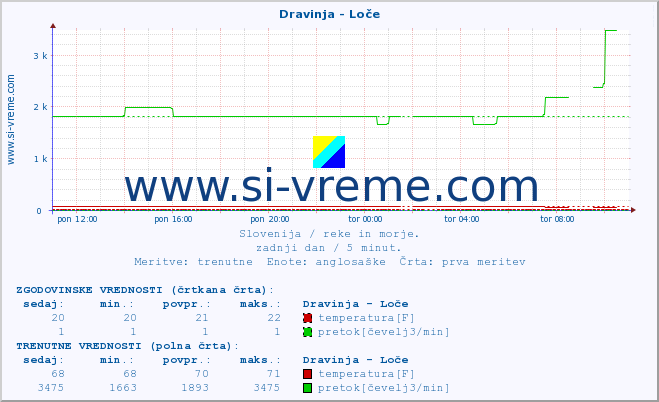 POVPREČJE :: Dravinja - Loče :: temperatura | pretok | višina :: zadnji dan / 5 minut.