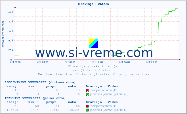 POVPREČJE :: Dravinja - Videm :: temperatura | pretok | višina :: zadnji dan / 5 minut.