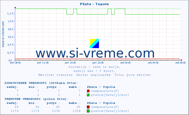 POVPREČJE :: Pšata - Topole :: temperatura | pretok | višina :: zadnji dan / 5 minut.