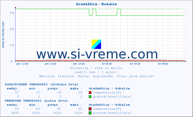 POVPREČJE :: Gradaščica - Bokalce :: temperatura | pretok | višina :: zadnji dan / 5 minut.