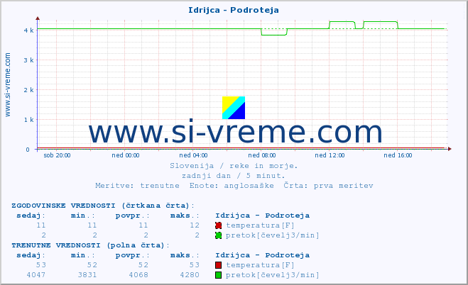 POVPREČJE :: Idrijca - Podroteja :: temperatura | pretok | višina :: zadnji dan / 5 minut.