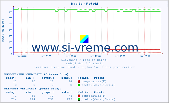 POVPREČJE :: Nadiža - Potoki :: temperatura | pretok | višina :: zadnji dan / 5 minut.