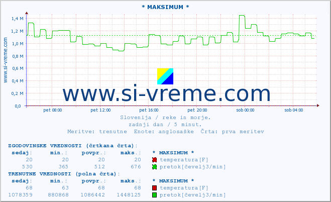 POVPREČJE :: * MAKSIMUM * :: temperatura | pretok | višina :: zadnji dan / 5 minut.