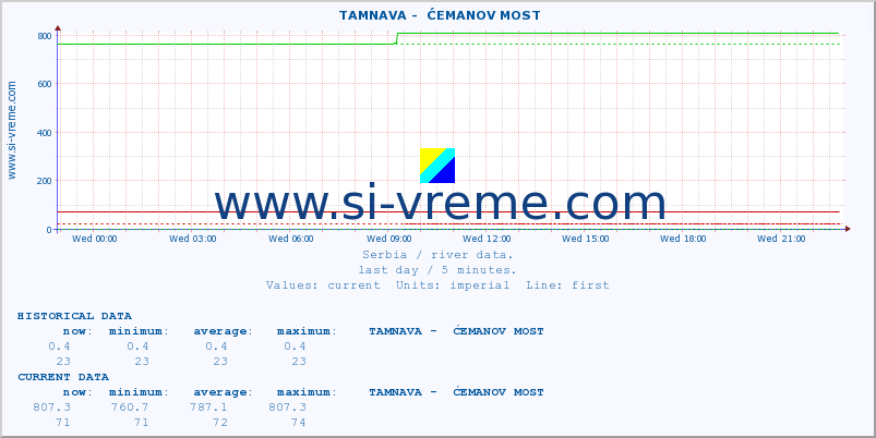  ::  TAMNAVA -  ĆEMANOV MOST :: height |  |  :: last day / 5 minutes.