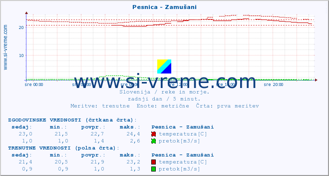 POVPREČJE :: Pesnica - Zamušani :: temperatura | pretok | višina :: zadnji dan / 5 minut.