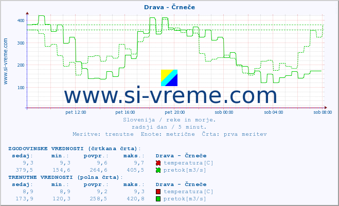 POVPREČJE :: Drava - Črneče :: temperatura | pretok | višina :: zadnji dan / 5 minut.