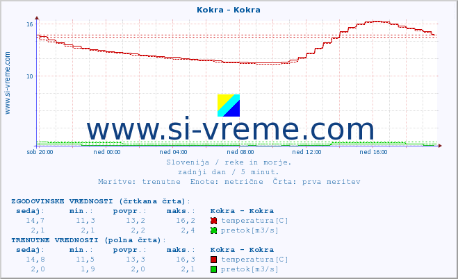 POVPREČJE :: Kokra - Kokra :: temperatura | pretok | višina :: zadnji dan / 5 minut.