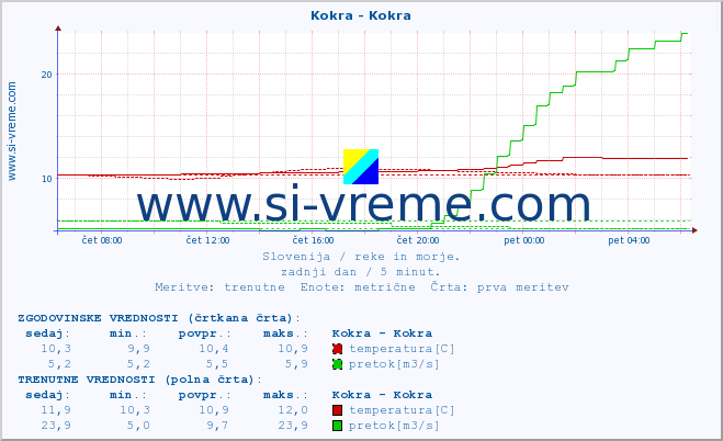 POVPREČJE :: Kokra - Kokra :: temperatura | pretok | višina :: zadnji dan / 5 minut.