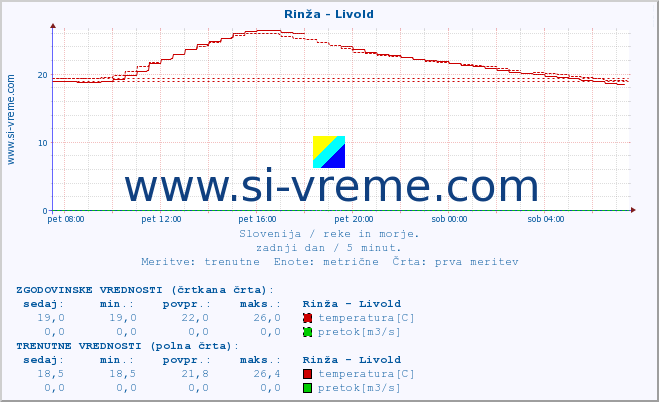 POVPREČJE :: Rinža - Livold :: temperatura | pretok | višina :: zadnji dan / 5 minut.