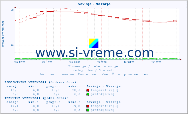 POVPREČJE :: Savinja - Nazarje :: temperatura | pretok | višina :: zadnji dan / 5 minut.