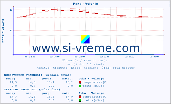 POVPREČJE :: Paka - Velenje :: temperatura | pretok | višina :: zadnji dan / 5 minut.