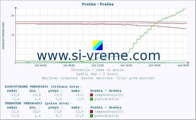 POVPREČJE :: Prečna - Prečna :: temperatura | pretok | višina :: zadnji dan / 5 minut.