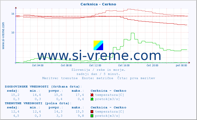 POVPREČJE :: Cerknica - Cerkno :: temperatura | pretok | višina :: zadnji dan / 5 minut.