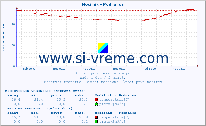 POVPREČJE :: Močilnik - Podnanos :: temperatura | pretok | višina :: zadnji dan / 5 minut.