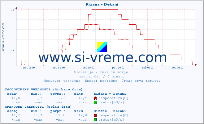 POVPREČJE :: Rižana - Dekani :: temperatura | pretok | višina :: zadnji dan / 5 minut.