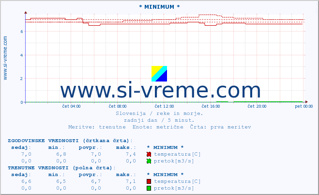 POVPREČJE :: * MINIMUM * :: temperatura | pretok | višina :: zadnji dan / 5 minut.