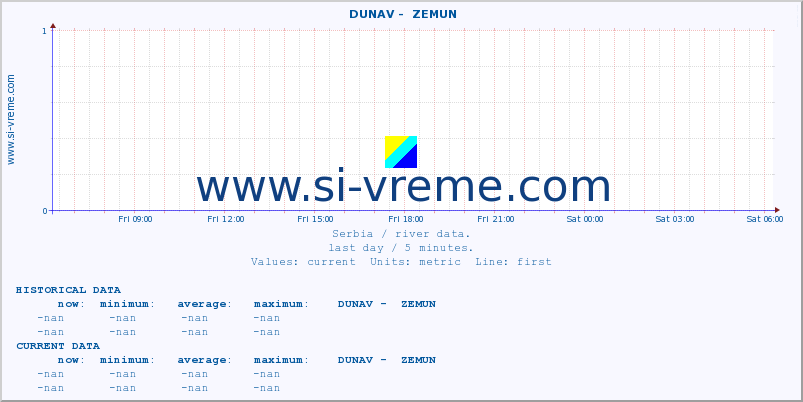  ::  DUNAV -  ZEMUN :: height |  |  :: last day / 5 minutes.