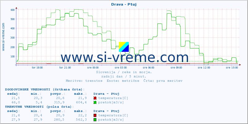 POVPREČJE :: Drava - Ptuj :: temperatura | pretok | višina :: zadnji dan / 5 minut.