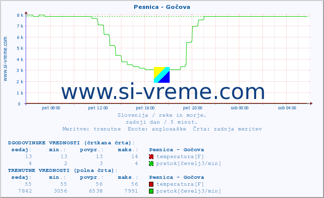 POVPREČJE :: Pesnica - Gočova :: temperatura | pretok | višina :: zadnji dan / 5 minut.