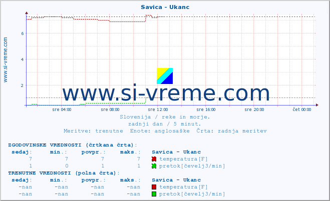 POVPREČJE :: Savica - Ukanc :: temperatura | pretok | višina :: zadnji dan / 5 minut.