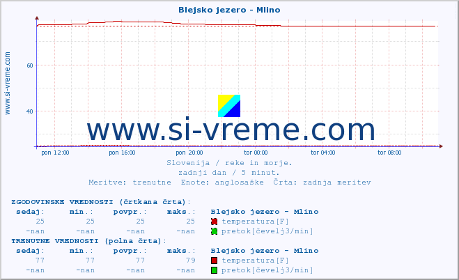 POVPREČJE :: Blejsko jezero - Mlino :: temperatura | pretok | višina :: zadnji dan / 5 minut.