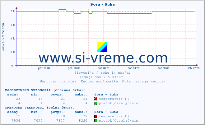 POVPREČJE :: Sora - Suha :: temperatura | pretok | višina :: zadnji dan / 5 minut.