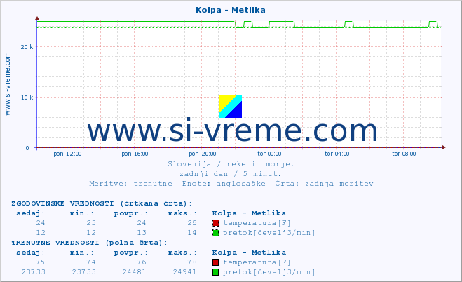 POVPREČJE :: Kolpa - Metlika :: temperatura | pretok | višina :: zadnji dan / 5 minut.