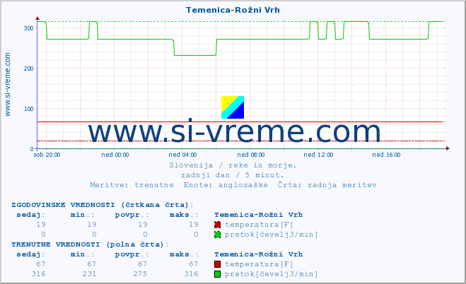 POVPREČJE :: Temenica-Rožni Vrh :: temperatura | pretok | višina :: zadnji dan / 5 minut.