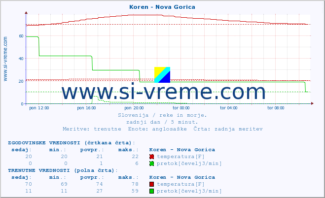 POVPREČJE :: Koren - Nova Gorica :: temperatura | pretok | višina :: zadnji dan / 5 minut.