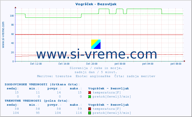 POVPREČJE :: Vogršček - Bezovljak :: temperatura | pretok | višina :: zadnji dan / 5 minut.