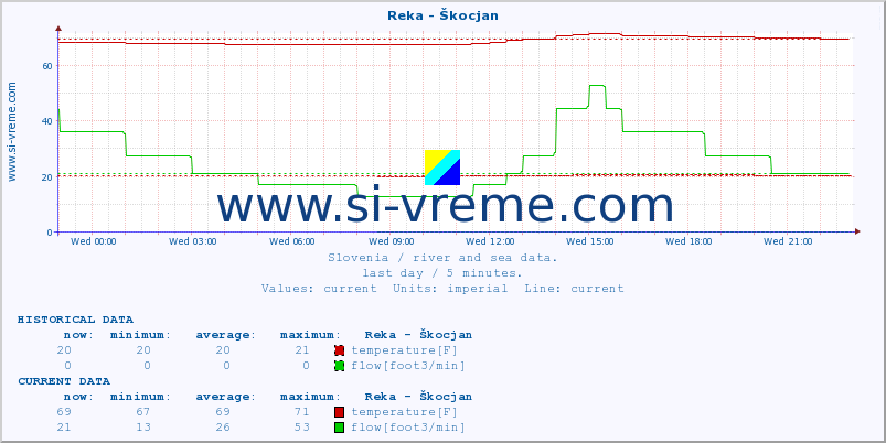  :: Reka - Škocjan :: temperature | flow | height :: last day / 5 minutes.