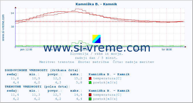 POVPREČJE :: Kamniška B. - Kamnik :: temperatura | pretok | višina :: zadnji dan / 5 minut.