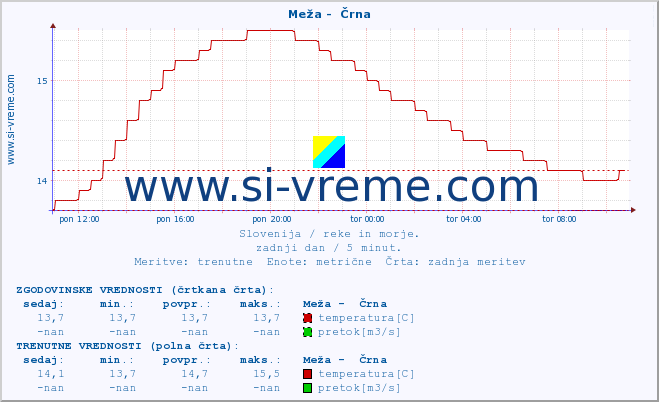 POVPREČJE :: Meža -  Črna :: temperatura | pretok | višina :: zadnji dan / 5 minut.