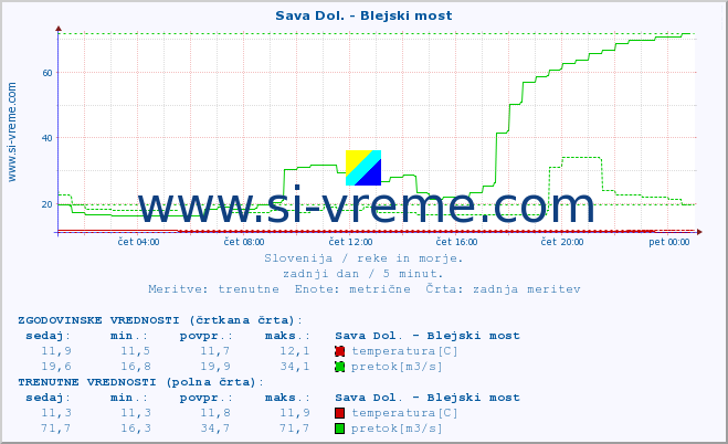 POVPREČJE :: Sava Dol. - Blejski most :: temperatura | pretok | višina :: zadnji dan / 5 minut.