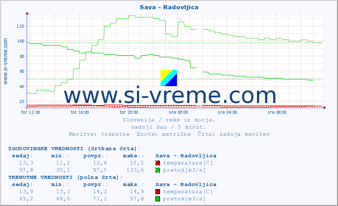 POVPREČJE :: Sava - Radovljica :: temperatura | pretok | višina :: zadnji dan / 5 minut.