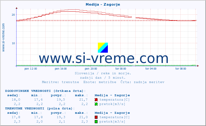 POVPREČJE :: Medija - Zagorje :: temperatura | pretok | višina :: zadnji dan / 5 minut.