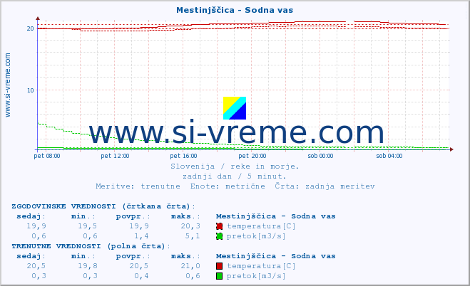 POVPREČJE :: Mestinjščica - Sodna vas :: temperatura | pretok | višina :: zadnji dan / 5 minut.