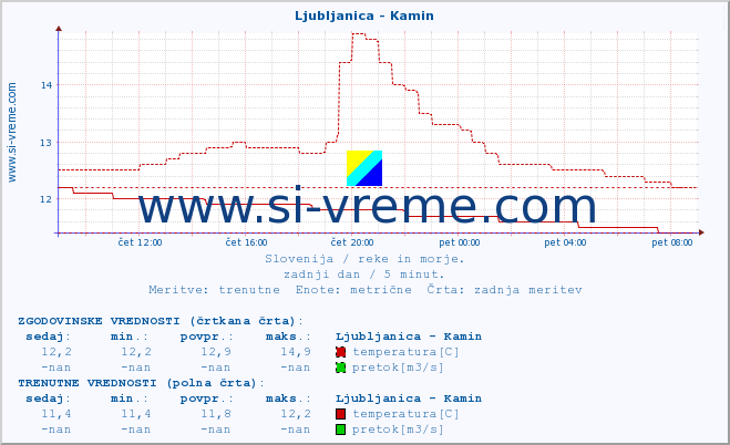 POVPREČJE :: Ljubljanica - Kamin :: temperatura | pretok | višina :: zadnji dan / 5 minut.