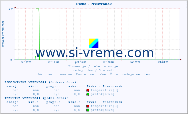 POVPREČJE :: Pivka - Prestranek :: temperatura | pretok | višina :: zadnji dan / 5 minut.