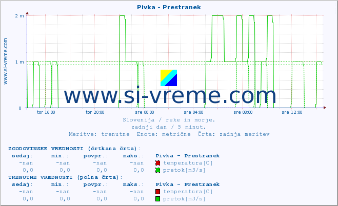 POVPREČJE :: Pivka - Prestranek :: temperatura | pretok | višina :: zadnji dan / 5 minut.