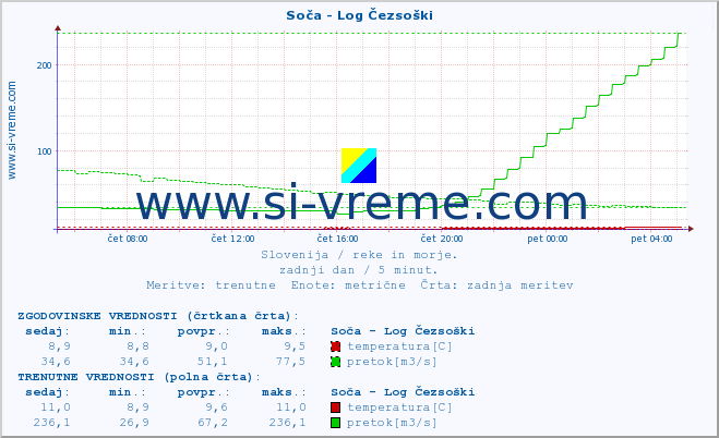 POVPREČJE :: Soča - Log Čezsoški :: temperatura | pretok | višina :: zadnji dan / 5 minut.