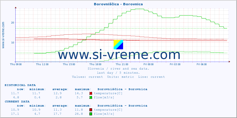  :: Borovniščica - Borovnica :: temperature | flow | height :: last day / 5 minutes.
